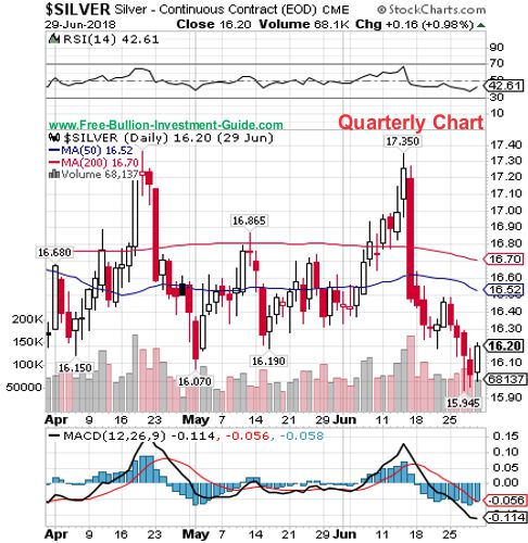 silver quarterly chart