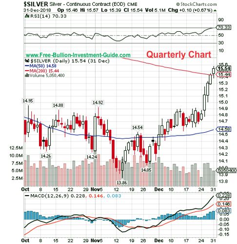 silver quarterly chart