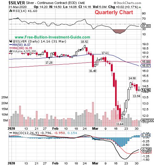 silver quarterly chart