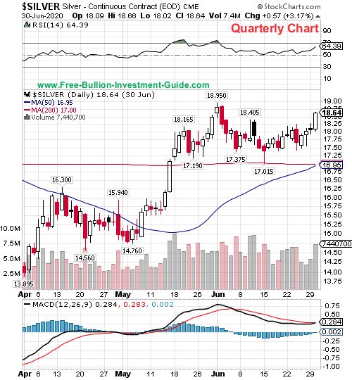 silver quarterly chart