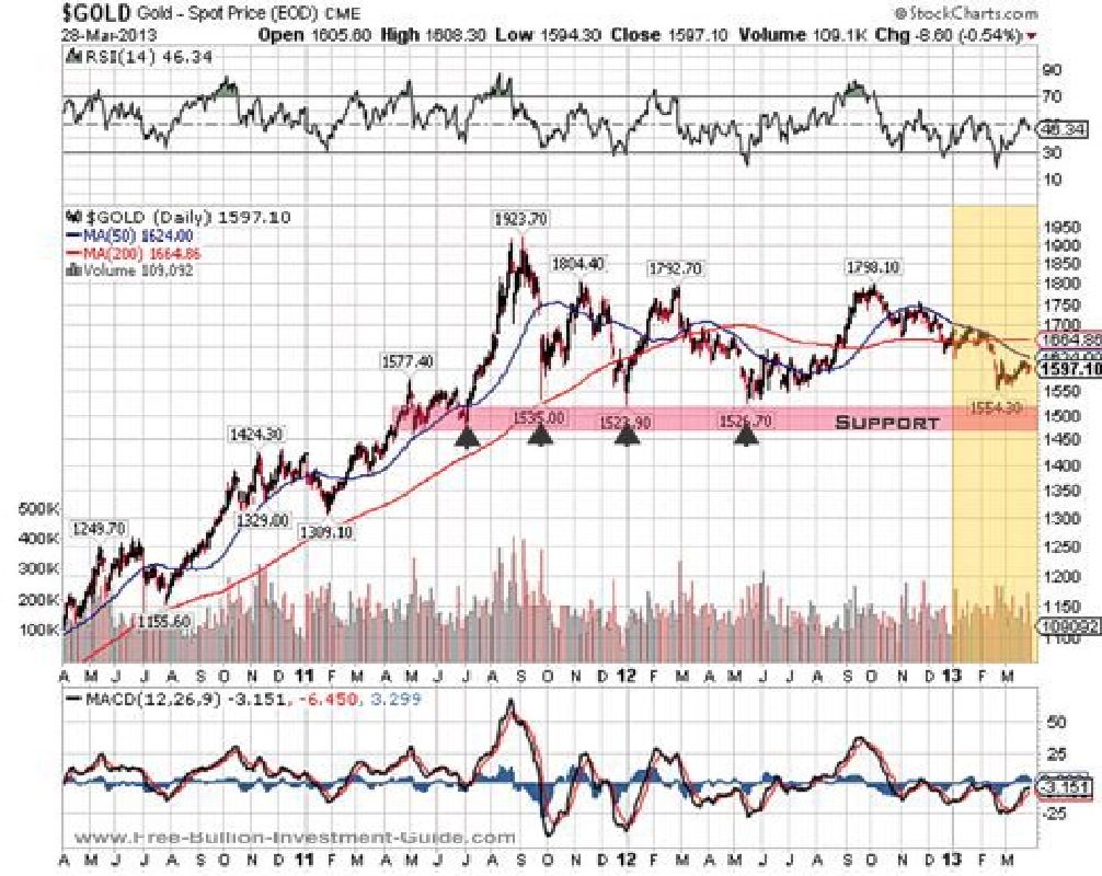 Quarterly Page - Support Price Level Chart