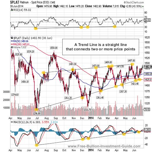 Quarterly Page - Trend Lines chart