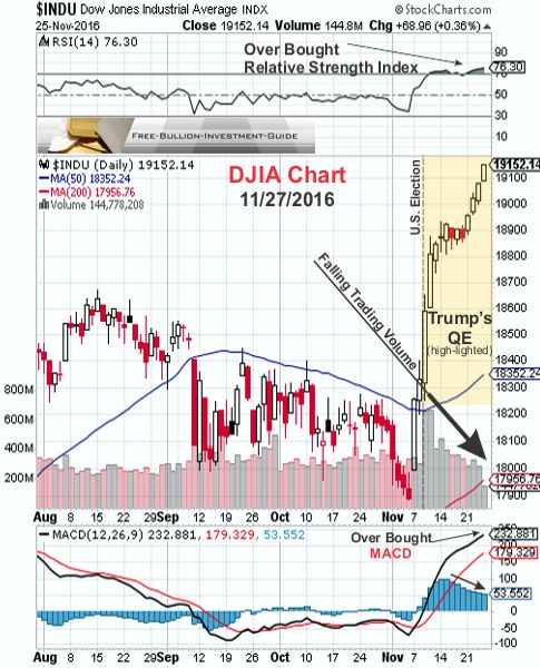 Trump's QE with Market Negatives