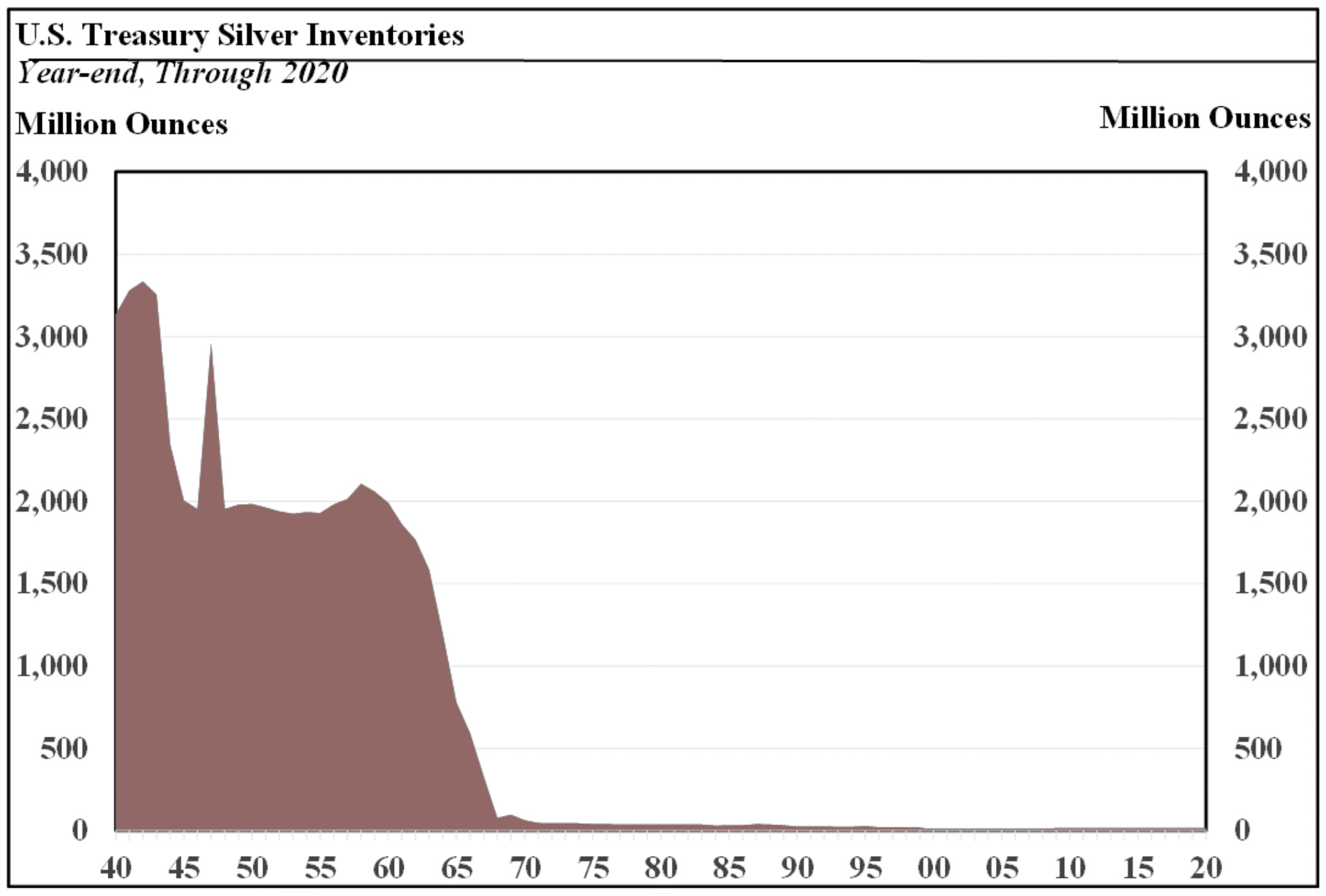 U.S. Treasuries Silver Inventories 1940 - 2020 (CPM Group)