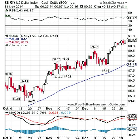 usdx 2014 qtr 4 chart