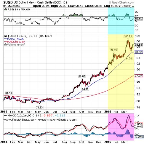 usdx 2015 1st qtr 1year chart