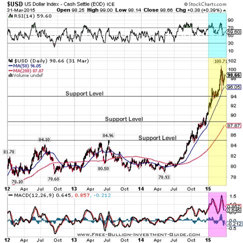 usdx 2015 qtr 1 3year chart