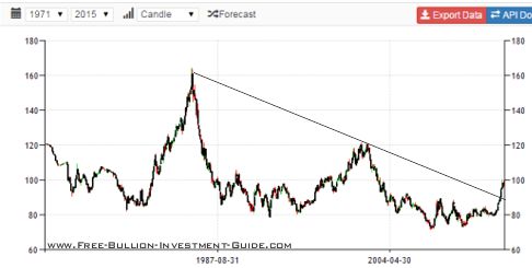 US Dollar breaking Trend-line