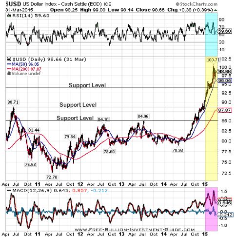 usdx 2015 1st qtr 5year chart