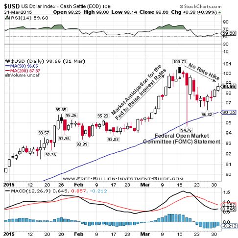 usdx 2015 1st qtr chart