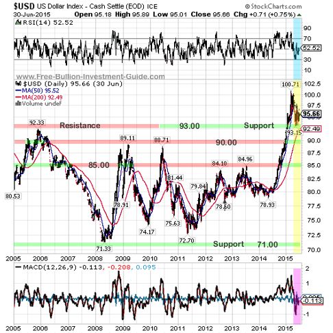 usdx 2015 1st qtr 5year chart