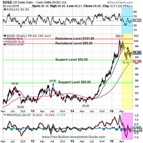usdx 2015 2nd qtr 3year chart