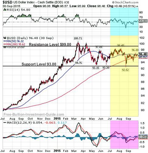 usdx 2015 3rd qtr 1year chart