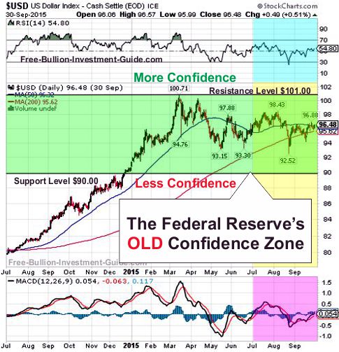 fed's old confidence chart