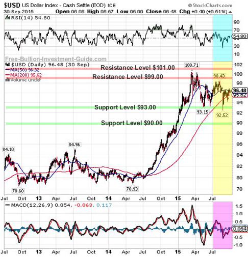 usdx 2015 2nd qtr 3year chart