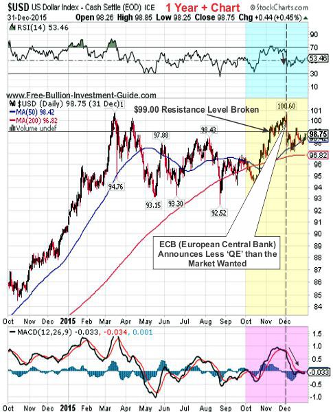 usdx 2015 4th qtr 1year chart