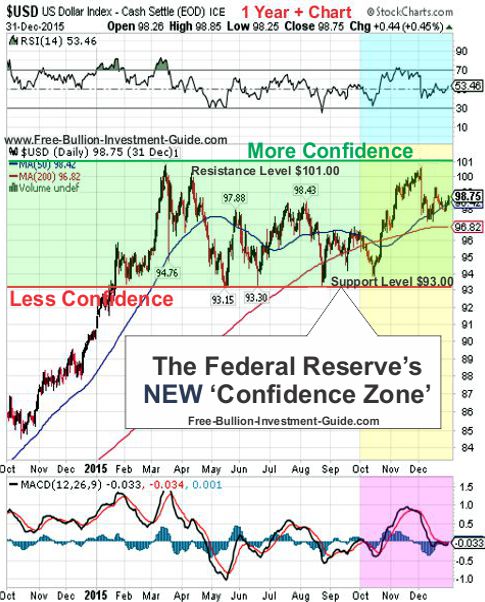 fed's new confidence chart