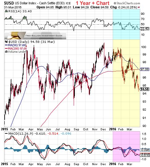 usdx 1st quarter 2016 - 1year chart