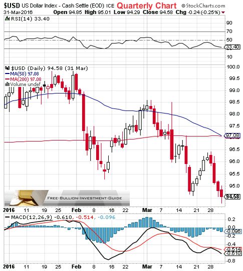 usdx 1st quarter 2016 - quarterly chart