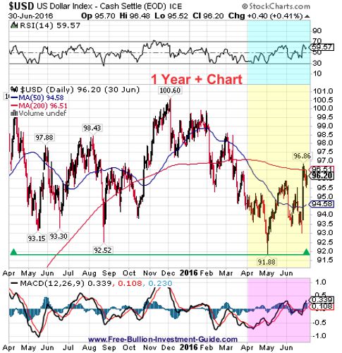 usdx 2nd quarter 2016 - 1 year chart