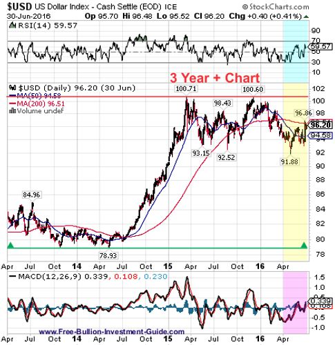 usdx 2nd quarter 2016 - 3 year chart