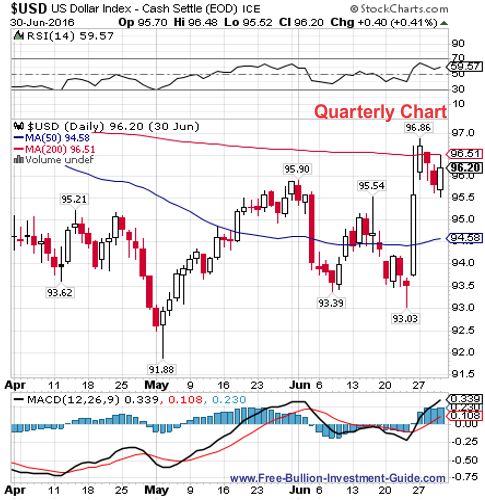 usdx 2nd quarter 2016 - quarterly chart