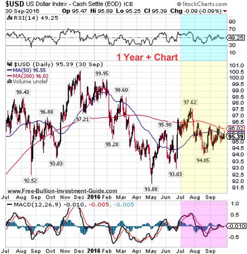 usdx 3rd quarter 2016 - 1 year chart