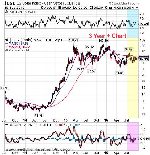 usdx 3rd quarter 2016 - 3 year chart