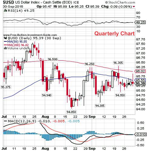 usdx 3rd quarter 2016 - quarterly chart