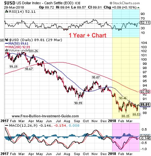 usdx 1 year + chart