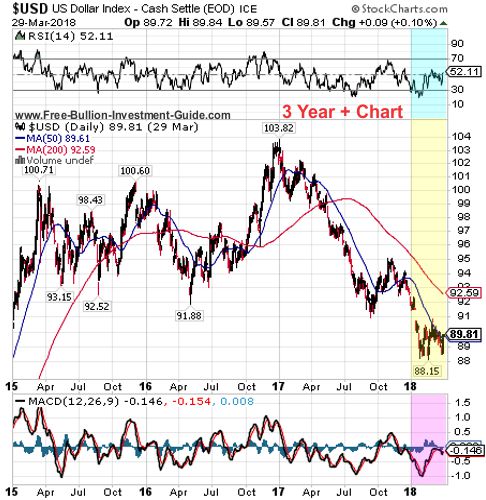 usdx 3 year chart