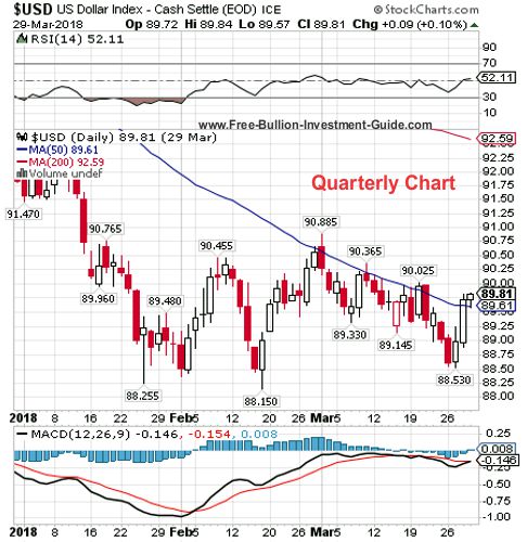 usdx quarterly chart