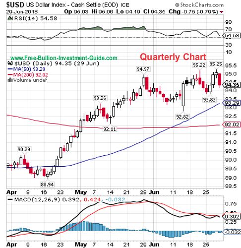 usdx quarterly chart