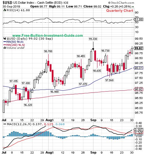 usdx quarterly chart