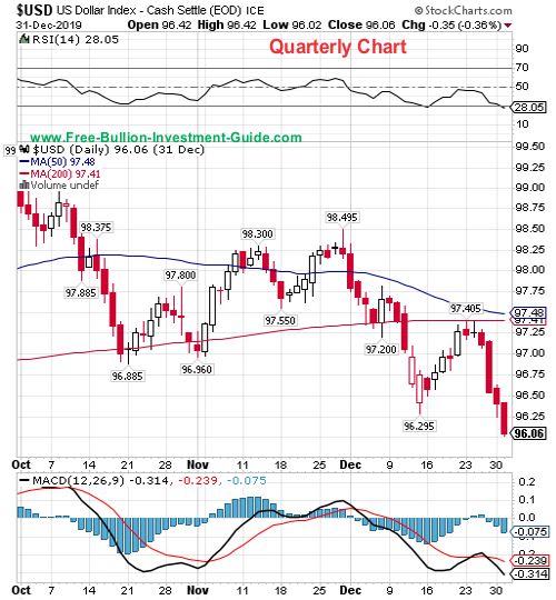 usdx quarterly chart