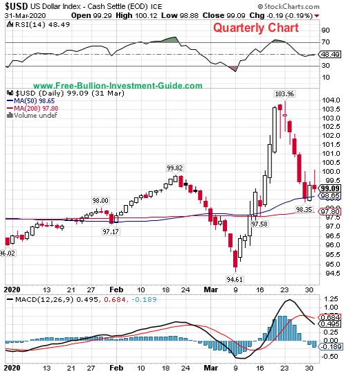 usdx quarterly chart