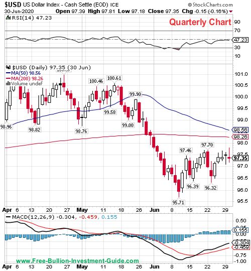 usdx quarterly chart