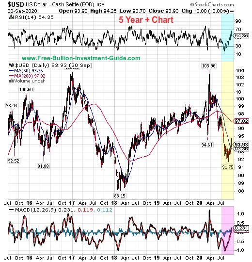 usdx price chart