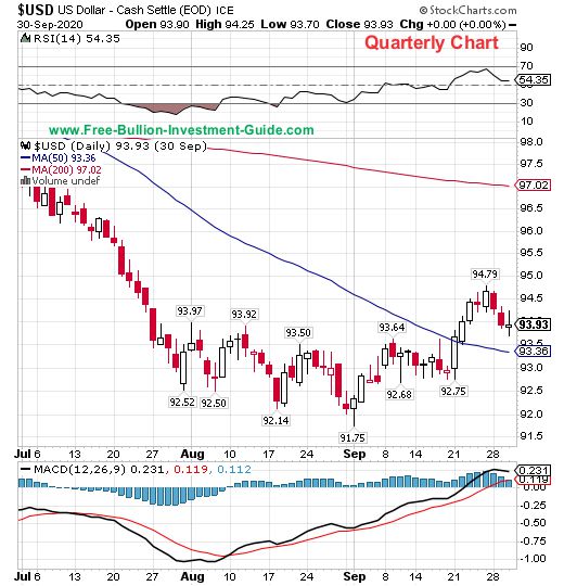 usdx quarterly chart