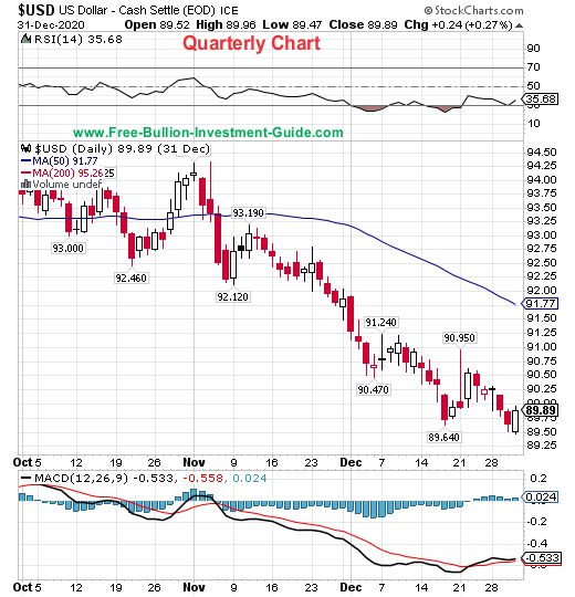 usdx quarterly chart