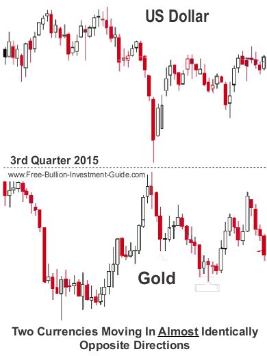 usdx and gold charts