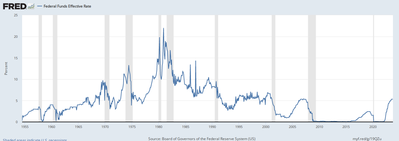 October 2023 Newsletter - Federal Reserve Interest Rate Chart